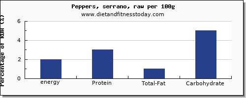 energy and nutrition facts in calories in peppers per 100g